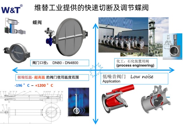 维替工业提供的调节蝶阀产品原理